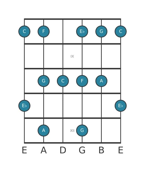 Gitaar toonladder voor C Pentatonisch mineur zes in positie 7