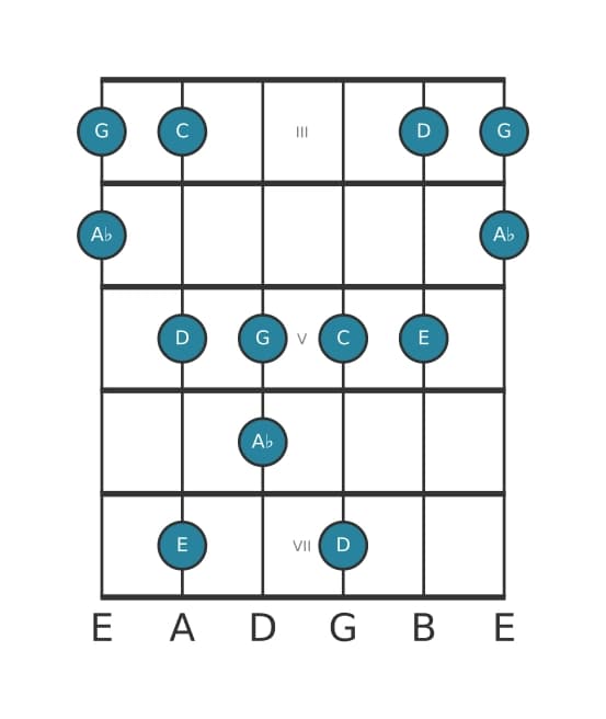 Gitaar toonladder voor C Pentatonisch mol zes in positie 2