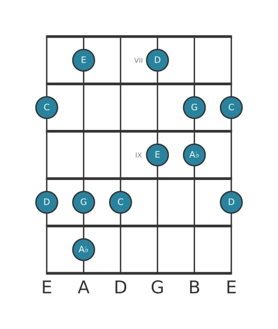 Gitaar toonladder voor C Pentatonisch mol zes in positie 6