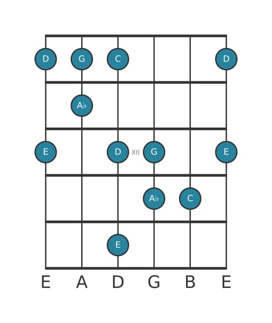 Gitaar toonladder voor C Pentatonisch mol zes in positie 9
