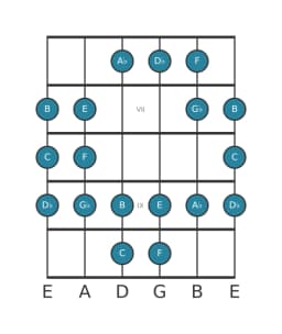 Gitaar toonladder voor C Perzisch in positie 5
