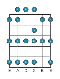Gitaar toonladder voor C Piongio in positie 0
