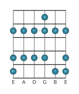 Gitaar toonladder voor C Piongio in positie 1