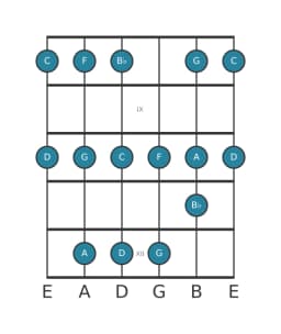 Gitaar toonladder voor C Piongio in positie 7