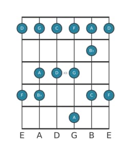 Gitaar toonladder voor C Piongio in positie 9
