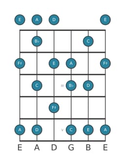 Gitaar toonladder voor C Prometheus in positie 0