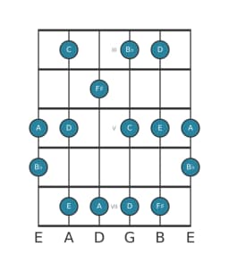 Gitaar toonladder voor C Prometheus in positie 2