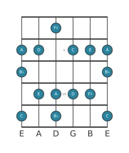 Gitaar toonladder voor C Prometheus in positie 3