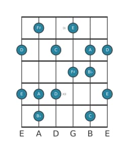 Gitaar toonladder voor C Prometheus in positie 8