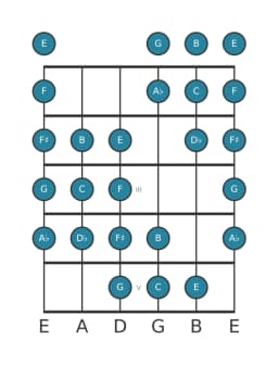 Gitaar toonladder voor C Purvi raga in positie 0