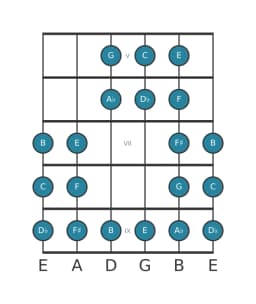Gitaar toonladder voor C Purvi raga in positie 4