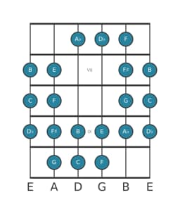 Gitaar toonladder voor C Purvi raga in positie 5