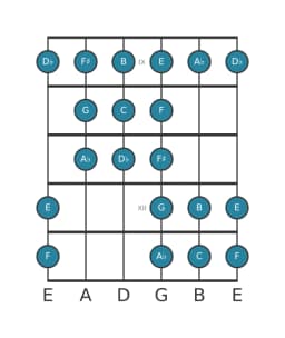 Gitaar toonladder voor C Purvi raga in positie 8
