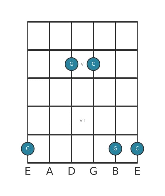 Gitaar intervaldiagram voor Reine kwint in positie 3