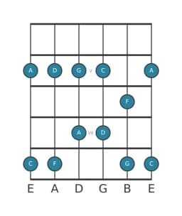 Gitaar toonladder voor C Ritusen in positie 3