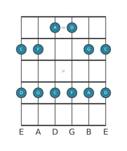Gitaar toonladder voor C Ritusen in positie 6