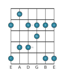 Gitaar toonladder voor C Scriabin in positie 3