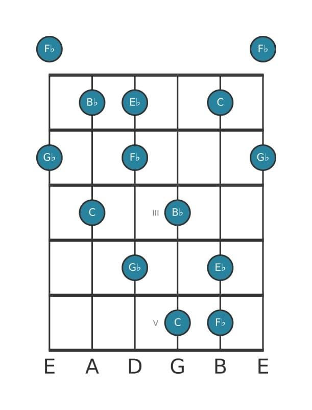 Gitaar toonladder voor C Super lokrisch pentatonisch in positie 0