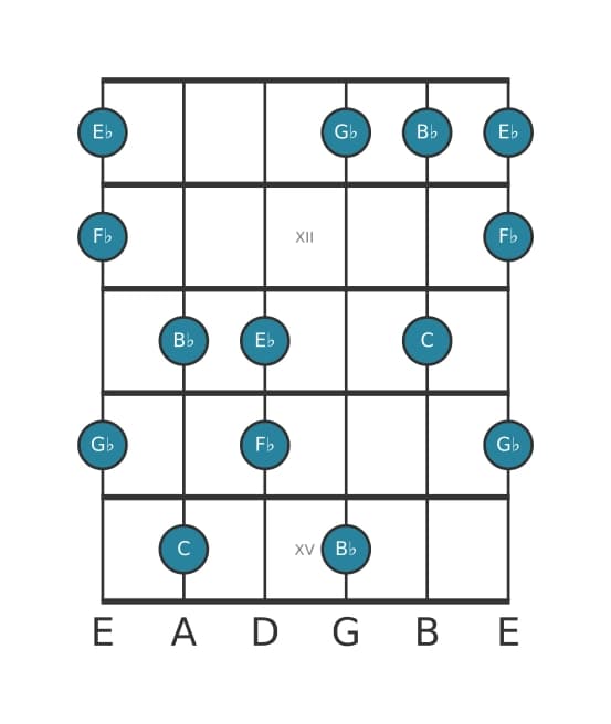 Gitaar toonladder voor C Super lokrisch pentatonisch in positie 10