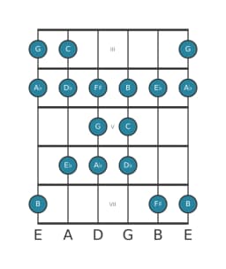 Gitaar toonladder voor C Todi raga in positie 2