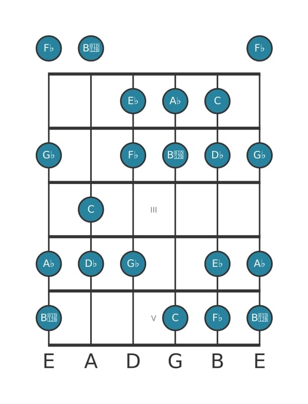 Gitaar toonladder voor C Ultralokrisch in positie 0