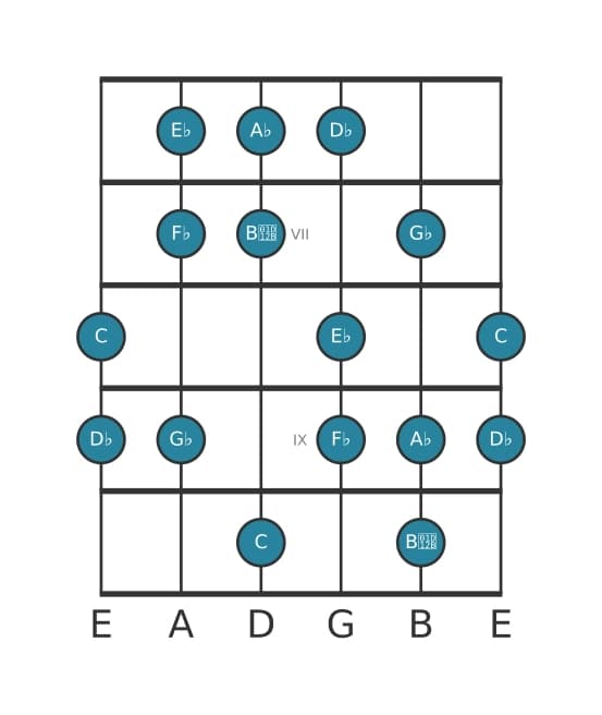 Gitaar toonladder voor C Ultralokrisch in positie 5