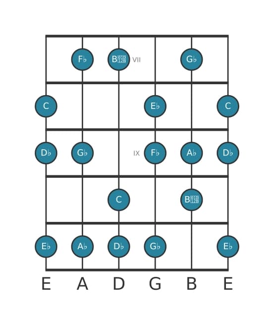 Gitaar toonladder voor C Ultralokrisch in positie 6