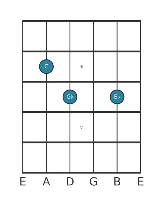 Gitaar-voicing #1 voor het C Verminderd akkoord