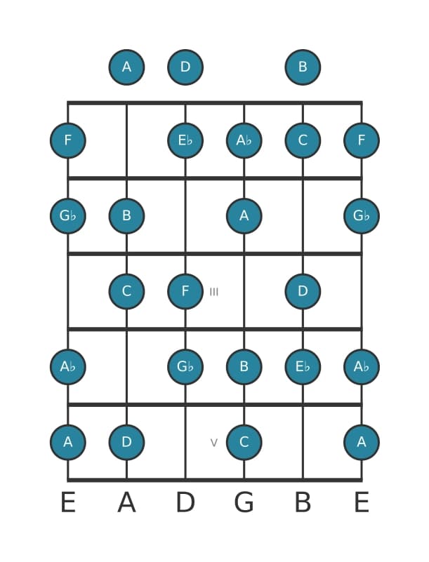 Gitaar toonladder voor C Verminderd in positie 0