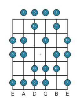 Gitaar toonladder voor C Verminderd lydisch in positie 0