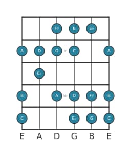 Gitaar toonladder voor C Verminderd lydisch in positie 3