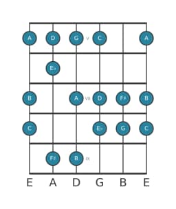 Gitaar toonladder voor C Verminderd lydisch in positie 4