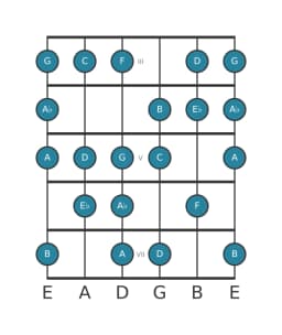 Gitaar toonladder voor C Verminderd mineur zes in positie 2