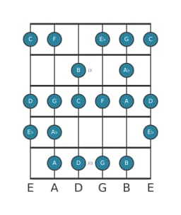 Gitaar toonladder voor C Verminderd mineur zes in positie 7