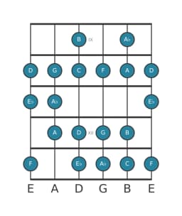 Gitaar toonladder voor C Verminderd mineur zes in positie 8