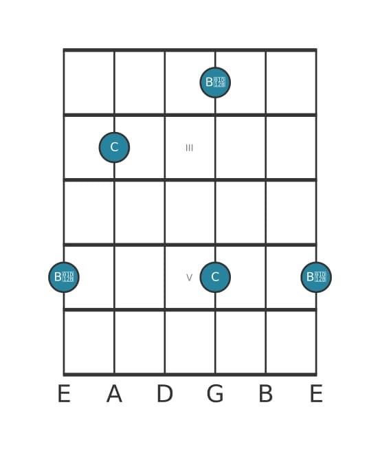 Gitaar intervaldiagram voor Verminderd septiem in positie 1