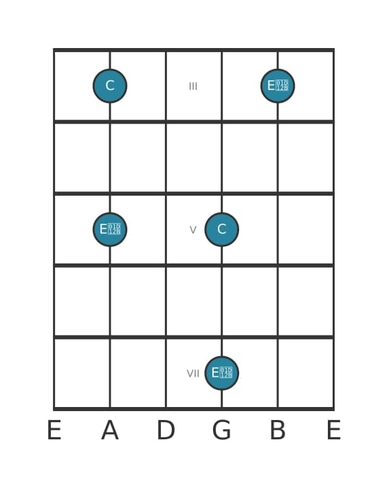 Gitaar intervaldiagram voor Verminderde terts in positie 2
