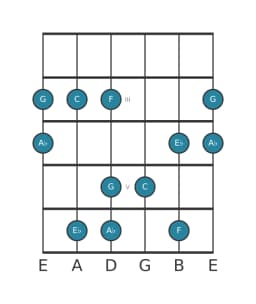 Gitaar toonladder voor C Vietnamees 1 in positie 1