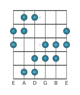 Gitaar toonladder voor C Zes tonen symmetrisch in positie 6