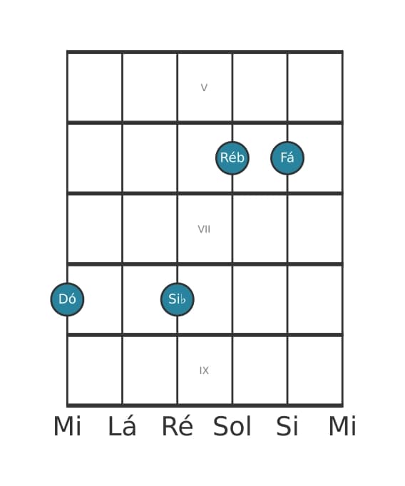 Voz de guitarra #1 do acorde Dó Dominante decimaprimeira bemol nona