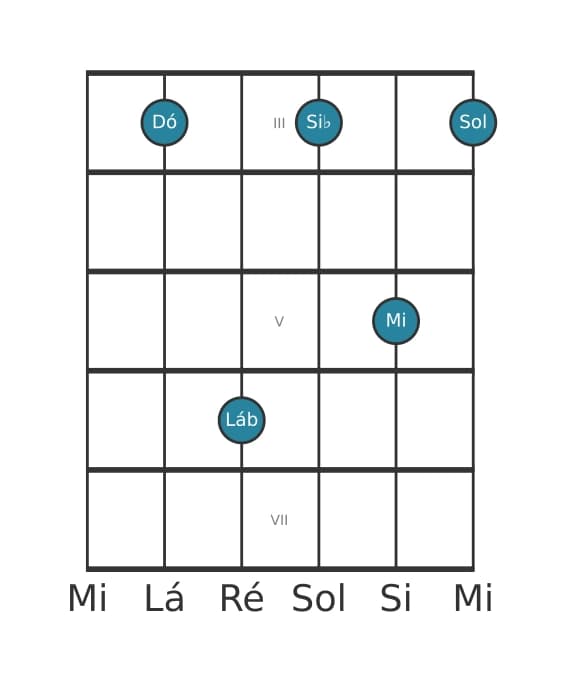 Voz de guitarra #0 do acorde Dó Dominante setima bemol sexta