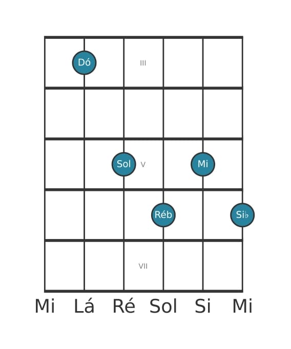 Voz de guitarra #1 do acorde Dó Sétima dominante com nona bemol