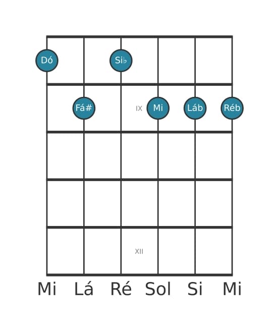 Voz de guitarra #0 do acorde Dó Dominante setima bemol nona bemol decimaterceira sustenido decimaprimeira
