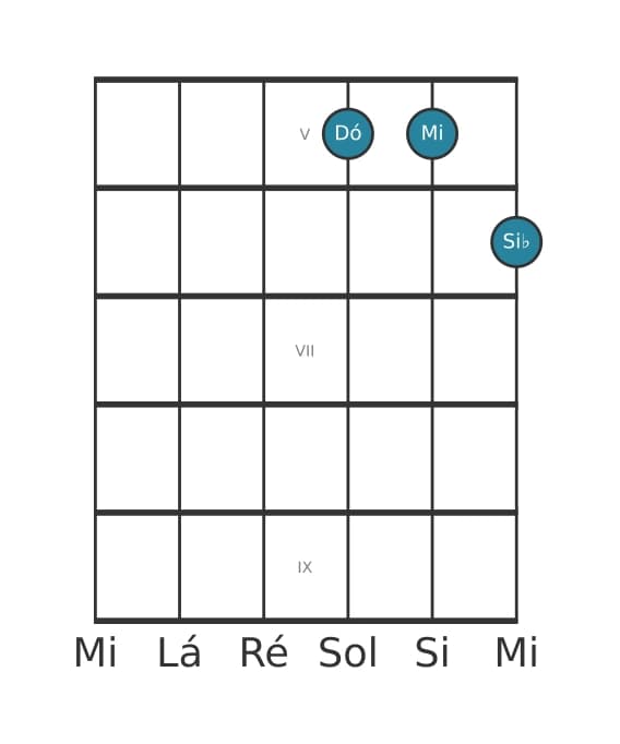Voz de guitarra #0 do acorde Dó Dominante setima sem quinta
