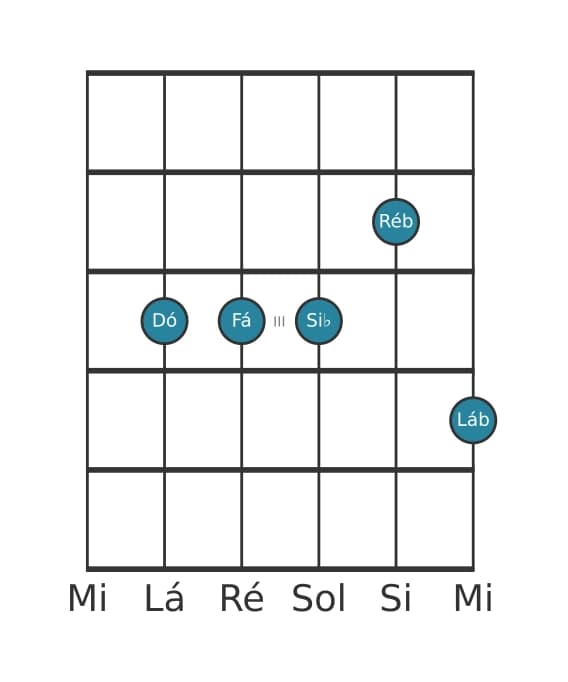 Voz de guitarra #0 do acorde Dó Dominante setima suspenso quarta bemol nona bemol decimaterceira