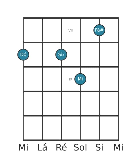 Voz de guitarra #0 do acorde Dó Sétima dominante com décima sustenida