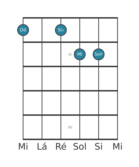 Voz de guitarra #1 do acorde Dó Dominante setima sustenido quinta