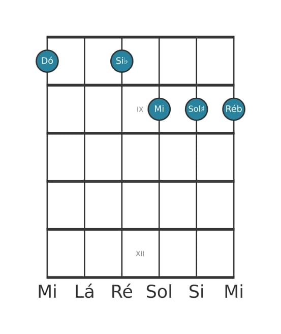 Voz de guitarra #0 do acorde Dó Dominante setima sustenido quinta bemol nona