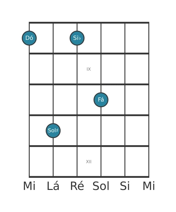 Voz de guitarra #2 do acorde Dó Dominante setima sustenido quinta suspenso quarta