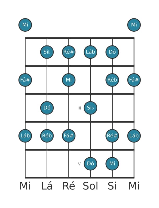 Escala de guitarra para Dó Alterada na posição 0